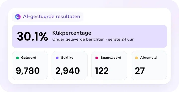 AI-gestuurde campagneresultaten met een klikpercentage van 30,1%