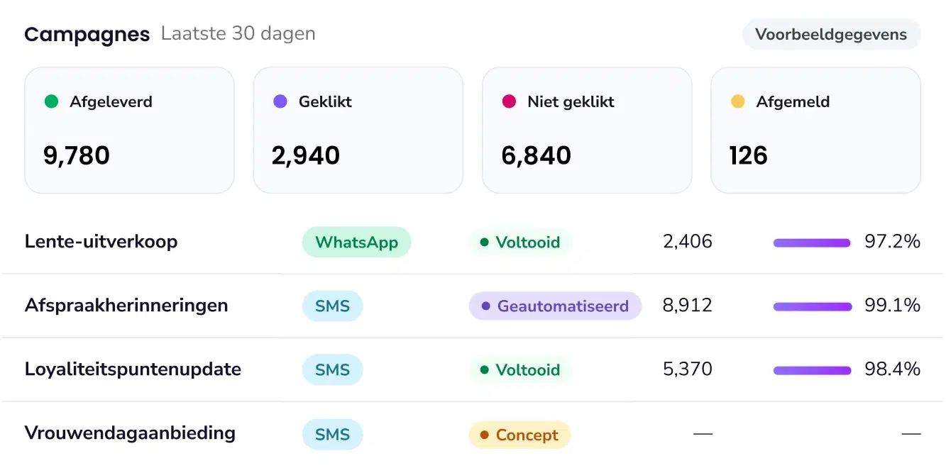 Campagnedashboard met statistieken over bezorging, klikken en afmeldingen per campagne