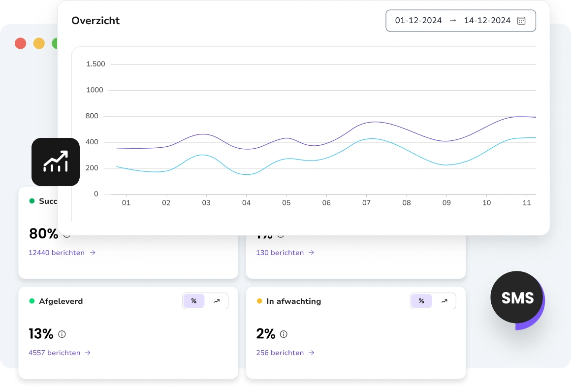 Grafische kaarten die trends en patronen in SMS-prestaties tonen.