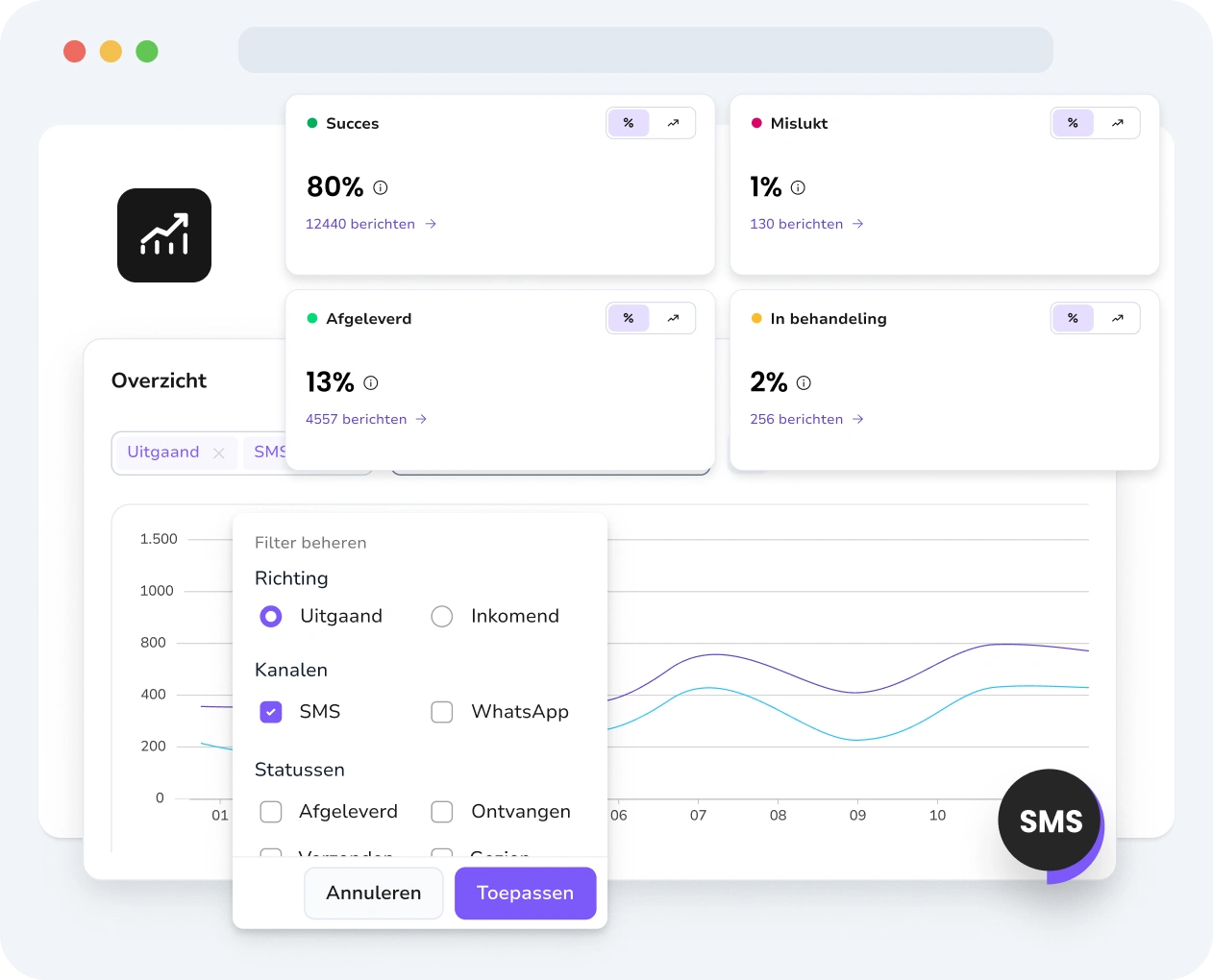 Screenshot van de TopMessage-interface die SMS-analytics weergeeft met berichtstatus, prestatie-inzichten en het volgen van betrokkenheid.