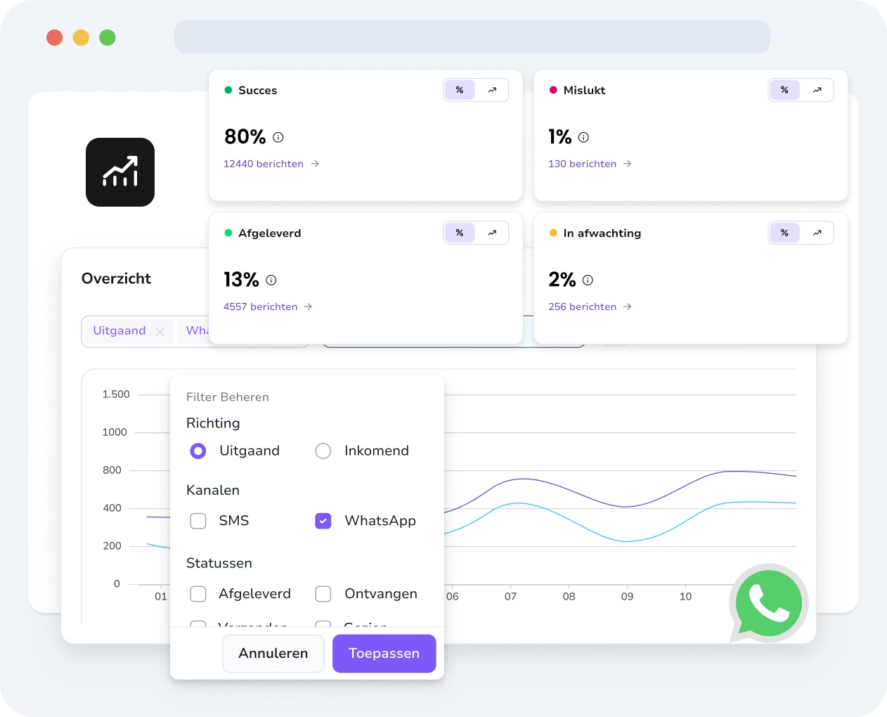 Screenshot van de TopMessage-interface waarop WhatsApp-analyses worden weergegeven met berichtstatus, prestatie-inzichten en het volgen van betrokkenheid.