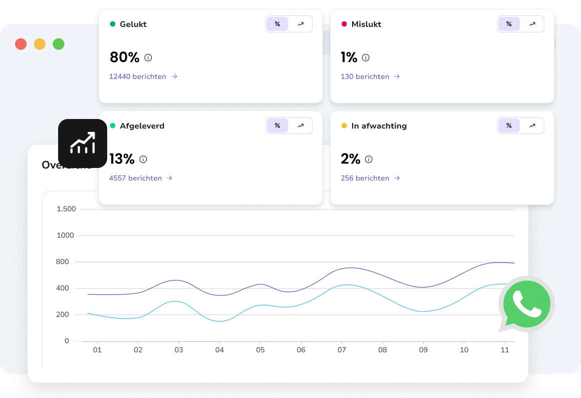 Gedetailleerde analyse van individuele berichtprestaties inclusief aflevering, openingen en betrokkenheid.
