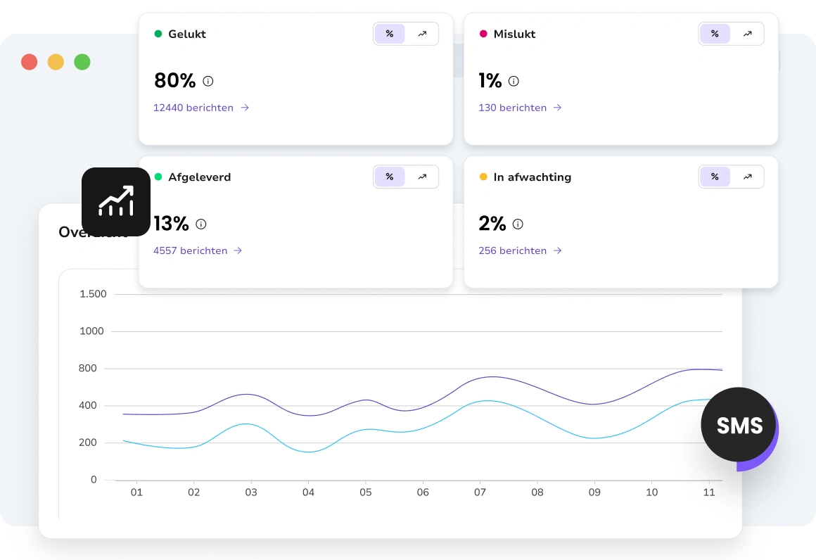 Gedetailleerde analyse van de prestaties van individuele SMS-berichten, inclusief aflevering en betrokkenheid.