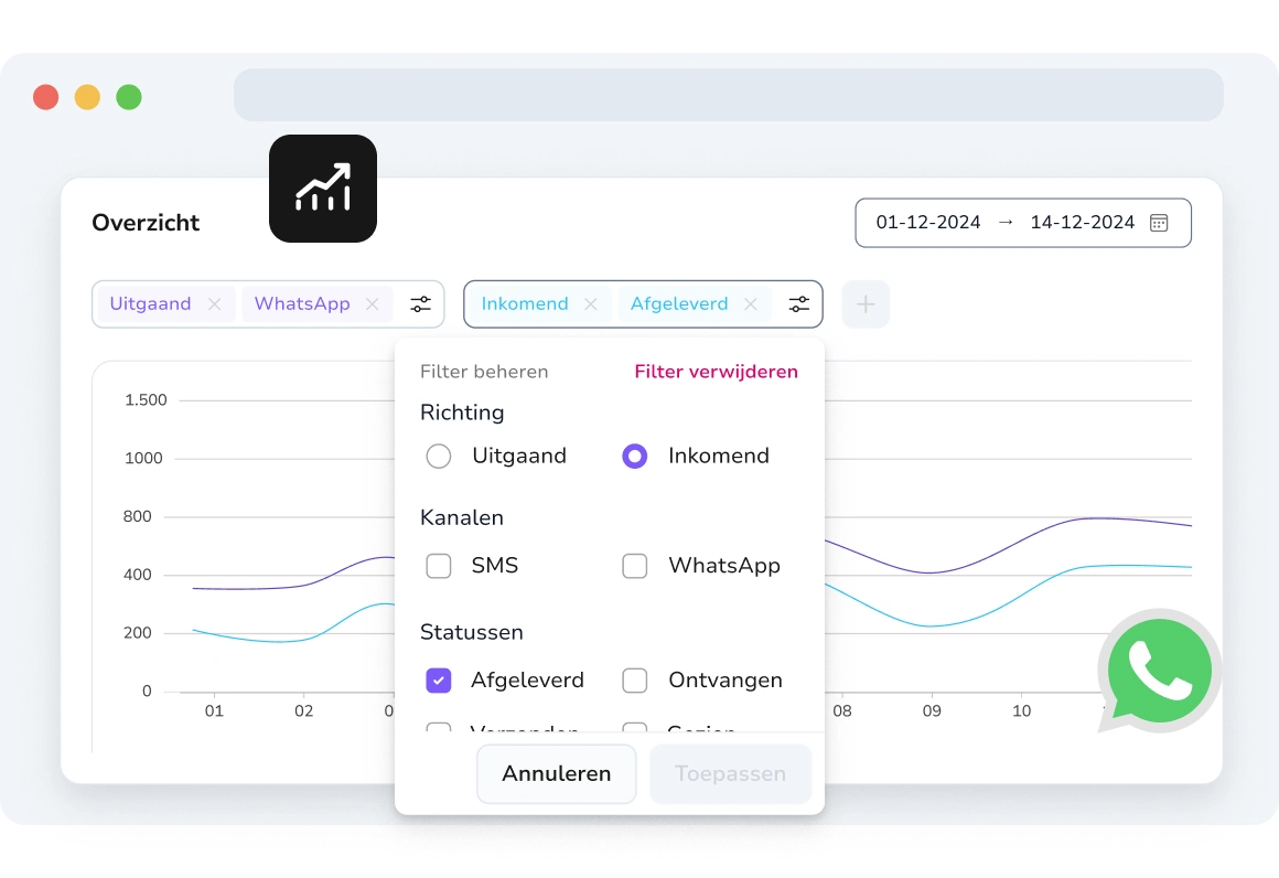 Multidimensionaal rapport van WhatsApp-berichtprestaties over tijd, geografie en klantsegmenten.