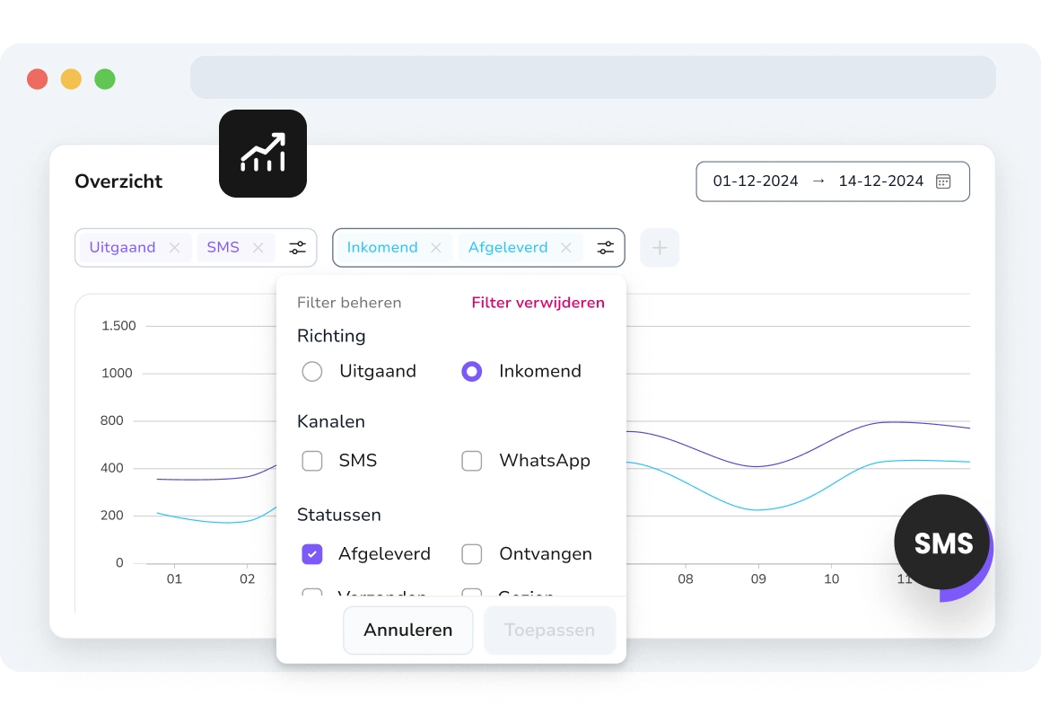 Multidimensionaal rapport van SMS-prestaties over tijd, geografie en klantsegmenten.