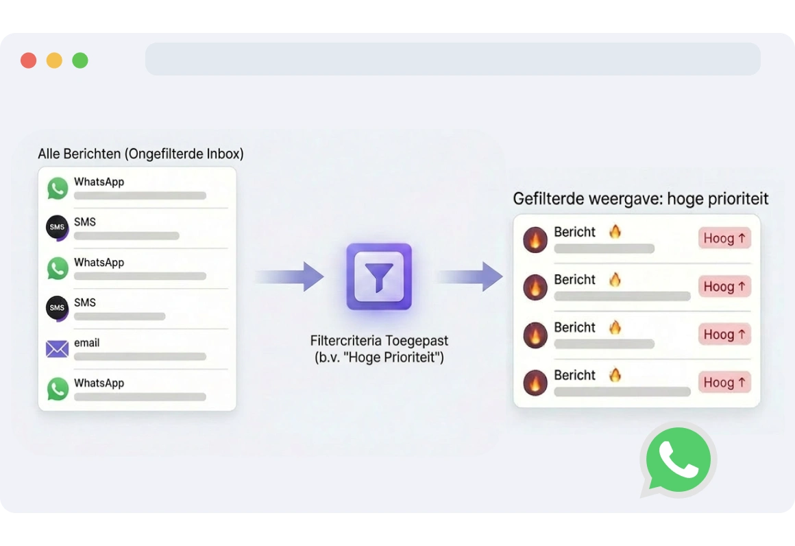Dashboardweergave met gefilterde WhatsApp-berichten op prioriteit, waarbij urgente gesprekken bovenaan verschijnen voor snelle toegang.