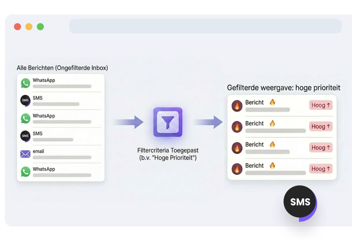 Dashboardweergave met gefilterde klantgesprekken met hoge prioriteit, waardoor het team kritieke berichten efficiënt kan beheren en zich erop kan concentreren.