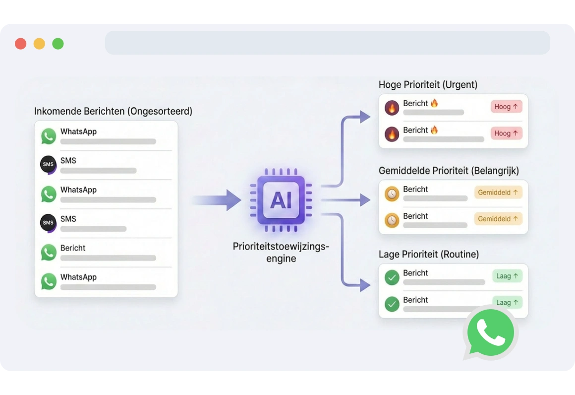 Interface waarop lage, gemiddelde en hoge prioriteitsniveaus worden weergegeven die zijn toegewezen aan inkomende berichten, waardoor agenten zich eerst op de meest urgente problemen kunnen concentreren.