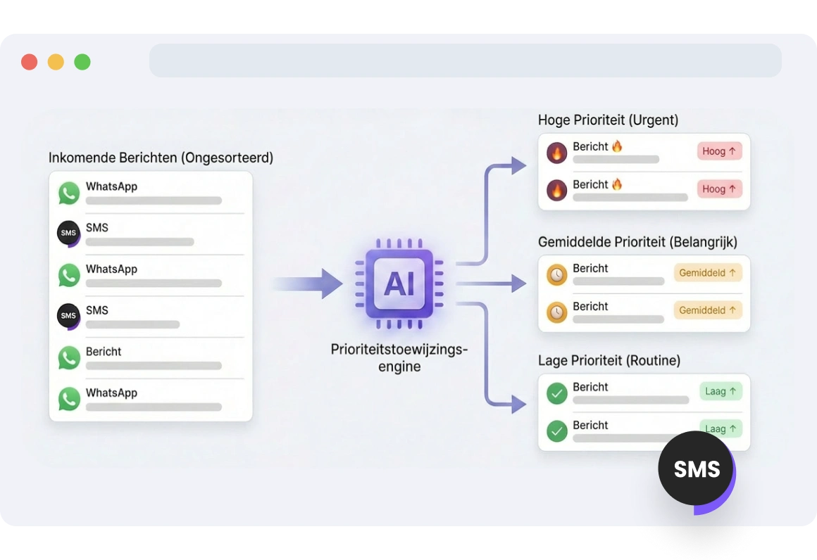 Dashboard waarop sms-berichten worden weergegeven met toegewezen hoge, gemiddelde en lage prioriteitsniveaus, waardoor gebruikers de urgentie naar behoefte kunnen aanpassen.