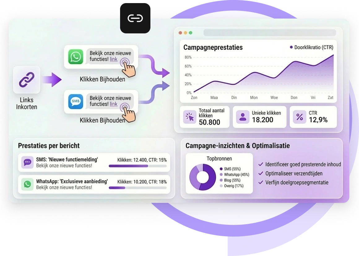 Screenshot van het TopMessage-dashboard voor linkverkorting met analyses, kliktracking en verkorte bericht-URL's.