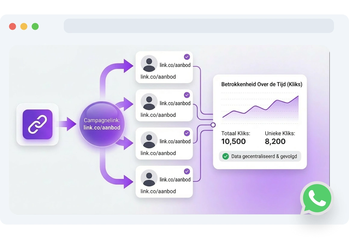 Dashboard voor statische WhatsApp-links in TopMessage met traceerbare linkanalyses.
