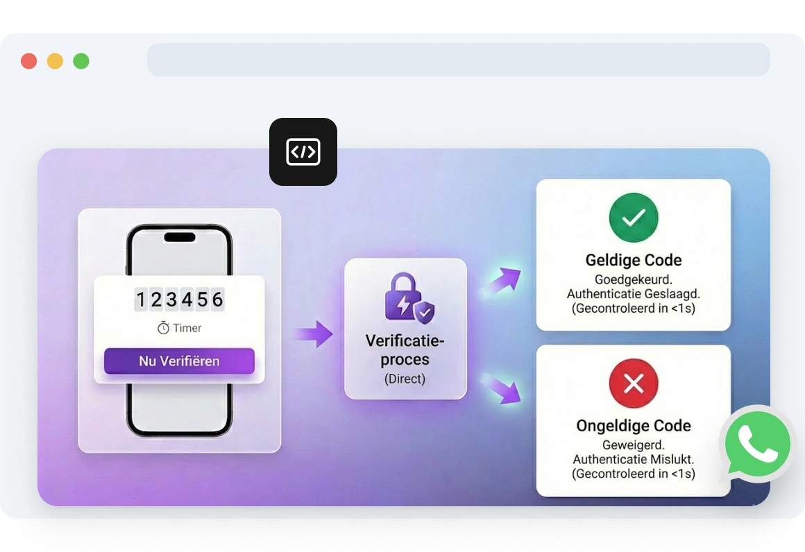 Screenshot van het dashboard met de dekking van de TopMessage WhatsApp OTP API in 190+ landen, met ondersteuning voor 80+ talen voor wereldwijde gebruikersverificatie.