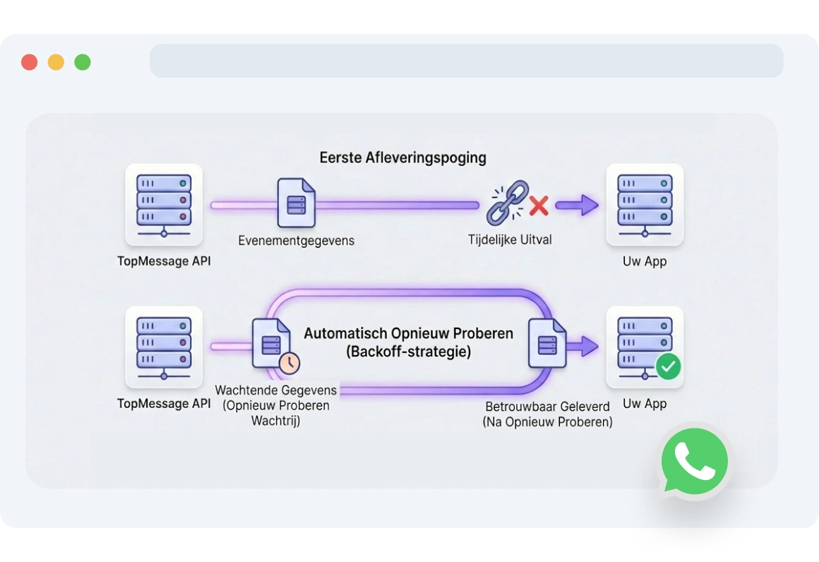 Diagram dat laat zien hoe TopMessage automatisch mislukte afleveringen van WhatsApp-webhooks opnieuw probeert vanwege netwerk- of serverproblemen.
