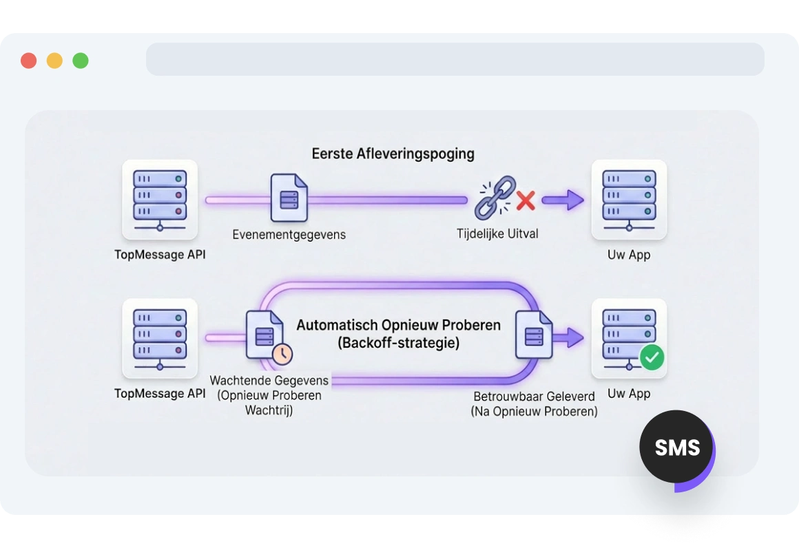 Diagram dat illustreert hoe TopMessage webhook-afleveringen automatisch opnieuw probeert tijdens tijdelijke netwerk- of serverstoringen.