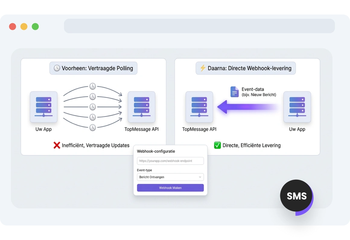 Dashboard waarop wordt weergegeven hoe TopMessage SMS-webhooks realtime updates sturen voor elk klantverzoek of berichtaflevering.