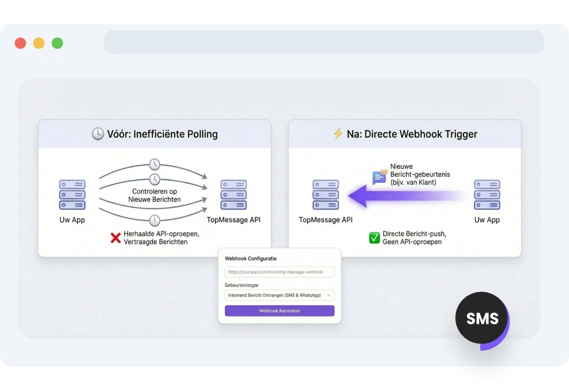 Screenshot van het TopMessage-dashboard dat inkomende sms-berichten via een webhook aflevert aan een verbonden platform voor gecentraliseerde afhandeling.