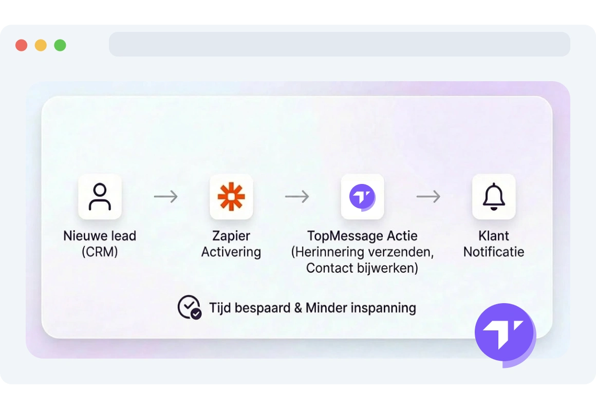 Illustratie van geautomatiseerde takenstroom die repetitief handmatig werk vermindert met Zapier en TopMessage.